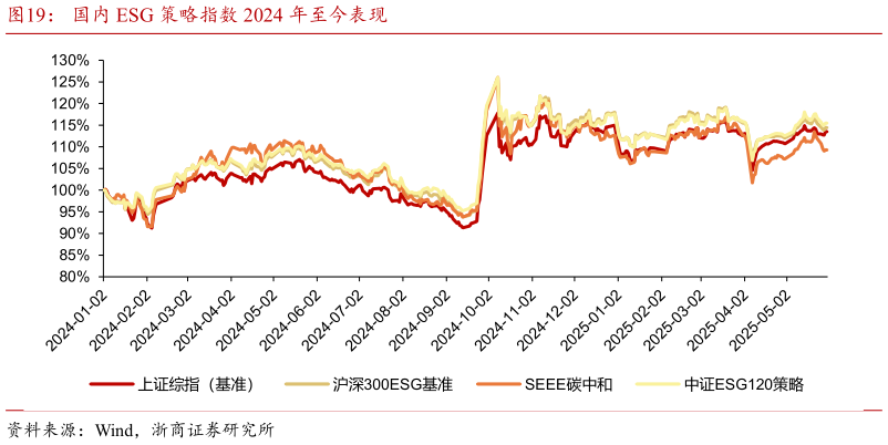咨询下各位国内 ESG 策略指数 2024 年至今表现