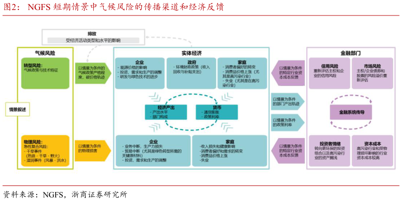 谁知道NGFS 短期情景中气候风险的传播渠道和经济反馈