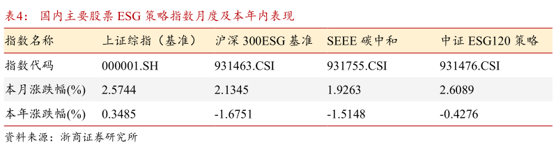 怎样理解国内主要股票 ESG 策略指数月度及本年内表现