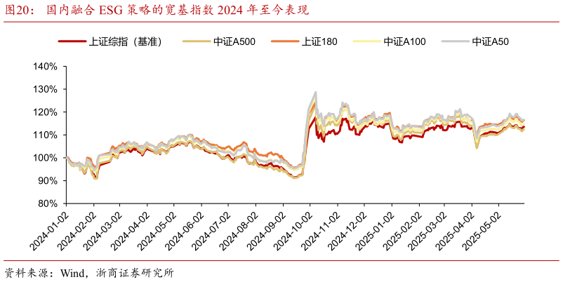 怎样理解国内融合 ESG 策略的宽基指数 2024 年至今表现