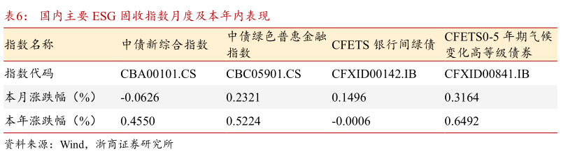 请问一下国内主要 ESG 固收指数月度及本年内表现