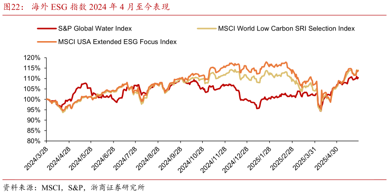 我想了解一下海外 ESG 指数 2024 年 4 月至今表现