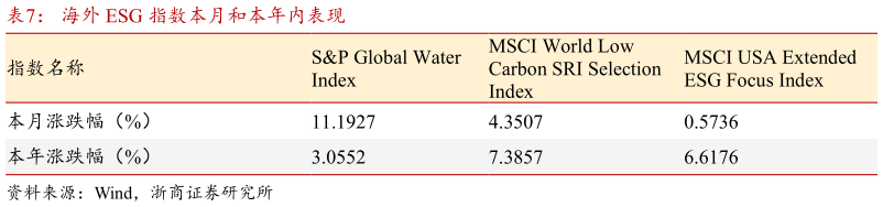 谁知道海外 ESG 指数本月和本年内表现