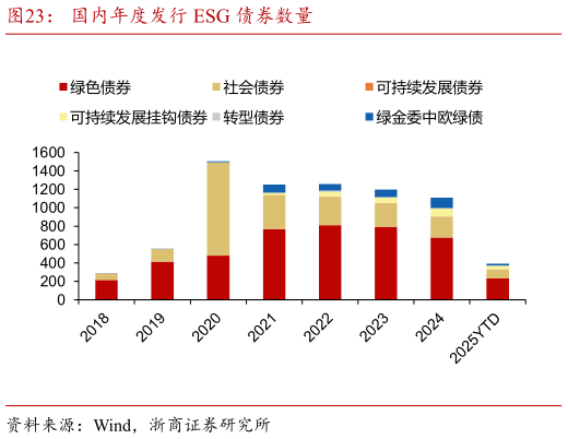 各位网友请教一下国内年度发行 ESG 债券数量