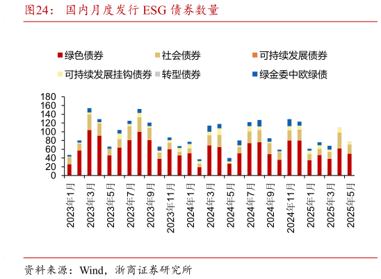 咨询大家国内月度发行 ESG 债券数量