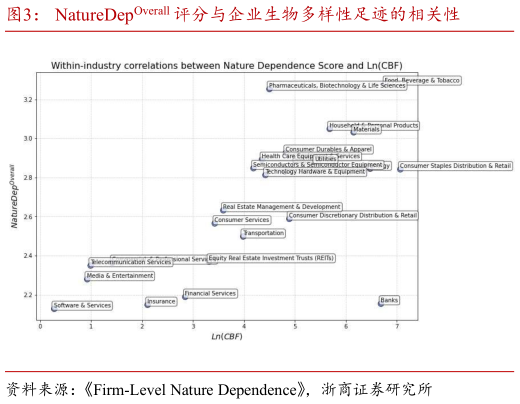 怎样理解NatureDepOverall 评分与企业生物多样性足迹的相关性