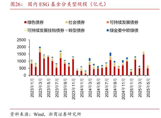 如何了解国内 ESG 基金分类型规模（亿元）