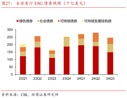 如何了解全球发行 ESG 债券规模（十亿美元）