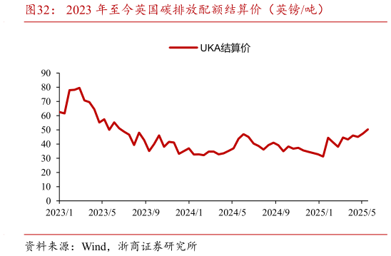 我想了解一下2023 年至今英国碳排放配额结算价（英镑吨）