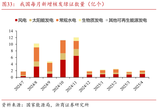 如何看待我国每月新增核发绿证数量（亿个）