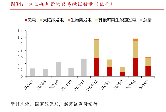 如何看待我国每月新增交易绿证数量（亿个）