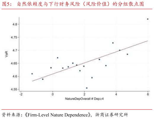 想关注一下自然依赖度与下行财务风险（风险价值）的分组散点图