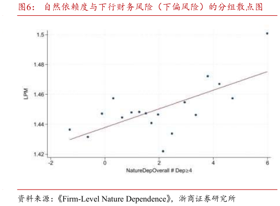 谁能回答自然依赖度与下行财务风险（下偏风险）的分组散点图