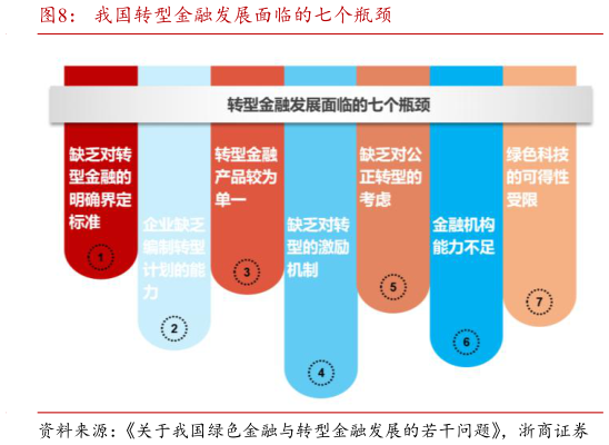 如何了解我国转型金融发展面临的七个瓶颈