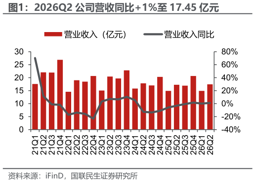 咨询大家2026Q2 公司营收同比1%至 17.45 亿元