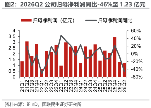 谁知道2026Q2 公司归母净利润同比-46%至 1.23 亿元