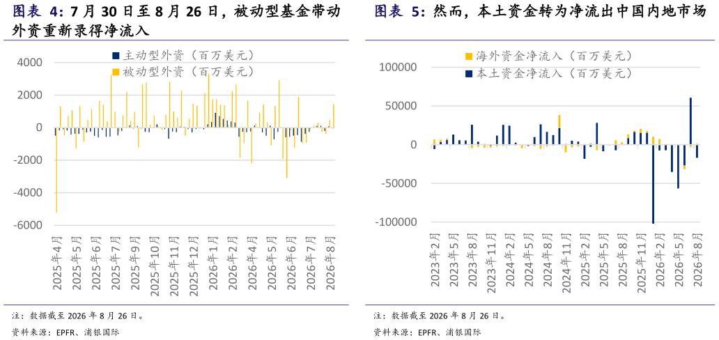 如何看待7 月 30 日至 8 月 26 日，被动型基金带动 然而，本土资金转为净流出中国内地市场