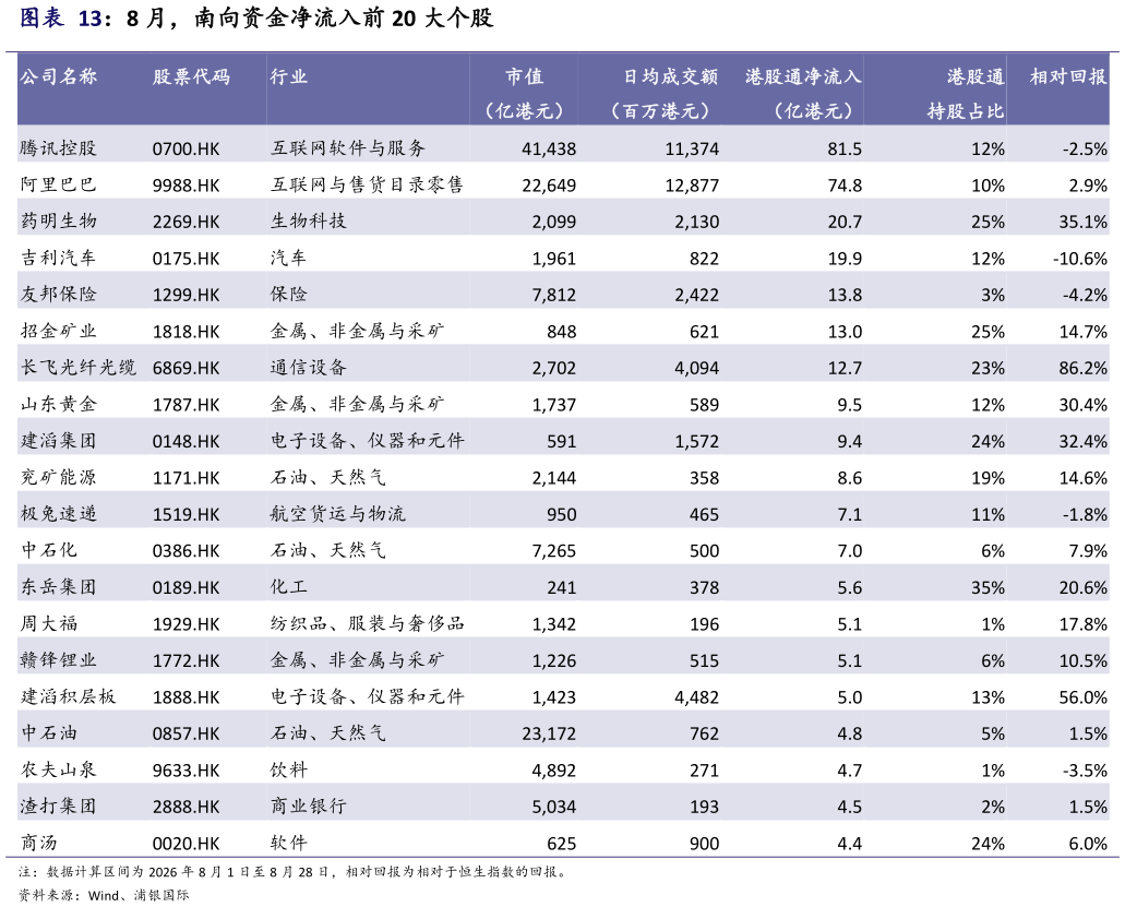 如何看待8 月，南向资金净流入前 20 大个股