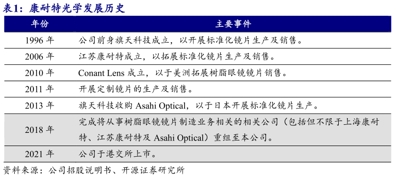 如何了解康耐特光学发展历史?