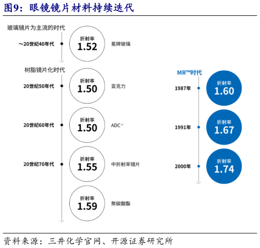 谁能回答眼镜镜片材料持续迭代?
