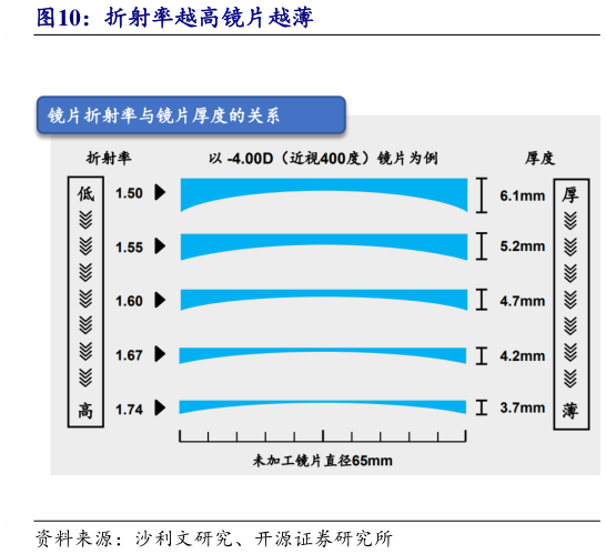 如何看待折射率越高镜片越薄?