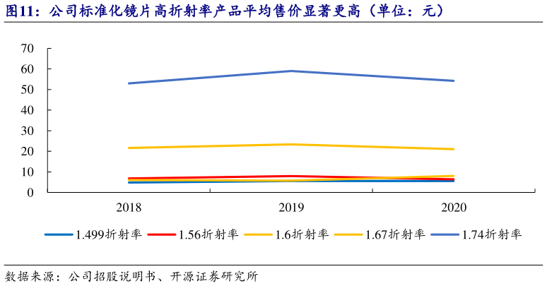 如何了解公司标准化镜片高折射率产品平均售价显著更高(单位:元)?