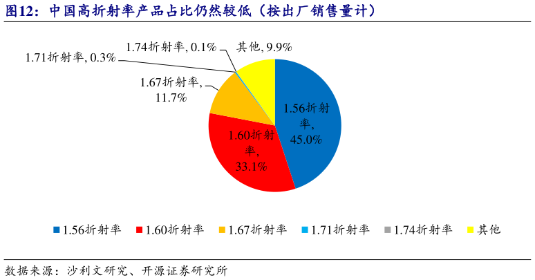 如何了解中国高折射率产品占比仍然较低(按出厂销售量计)?