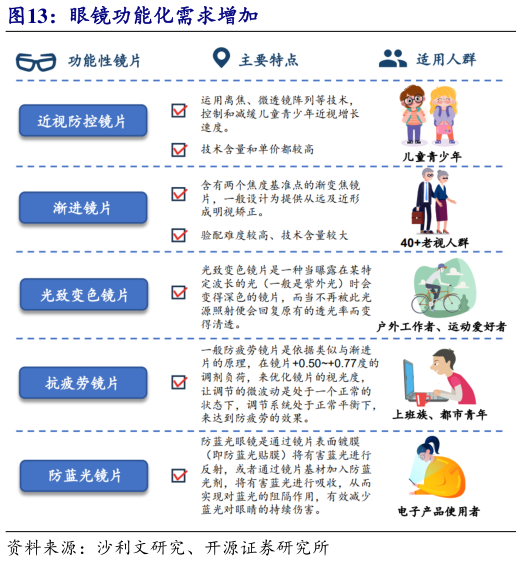 如何看待眼镜功能化需求增加?