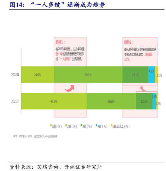 谁知道“一人多镜”逐渐成为趋势?