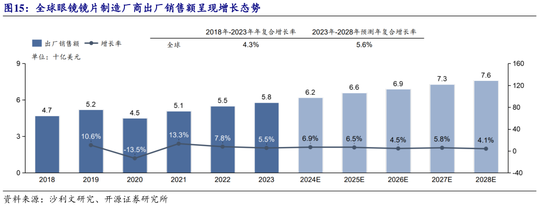怎样理解全球眼镜镜片制造厂商出厂销售额呈现增长态势?