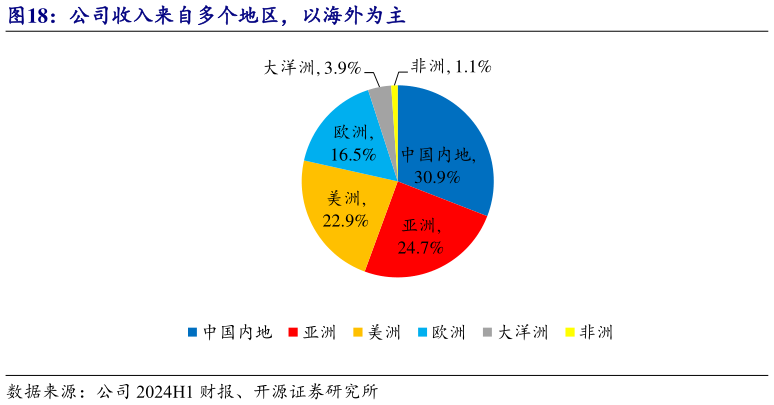 如何了解公司收入来自多个地区,以海外为主?