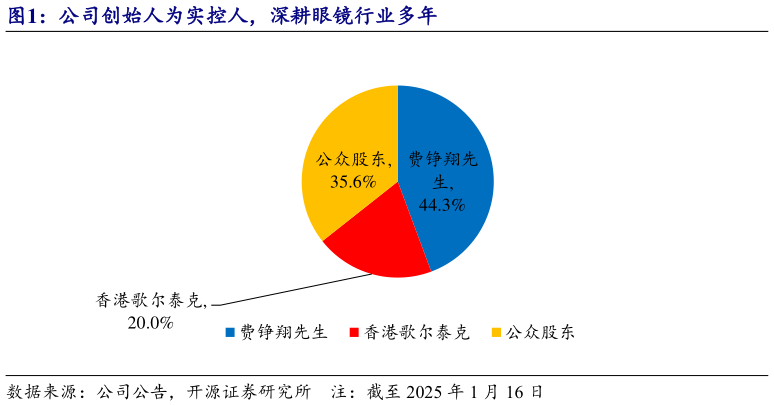 请问一下公司创始人为实控人,深耕眼镜行业多年?