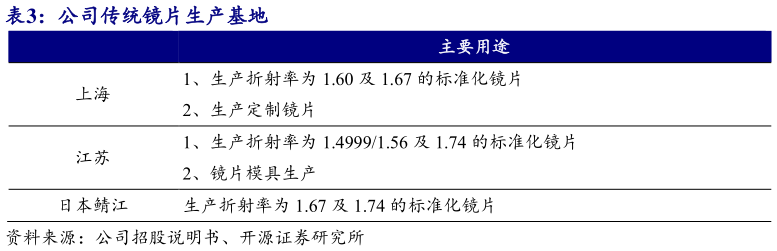 想关注一下公司传统镜片生产基地?