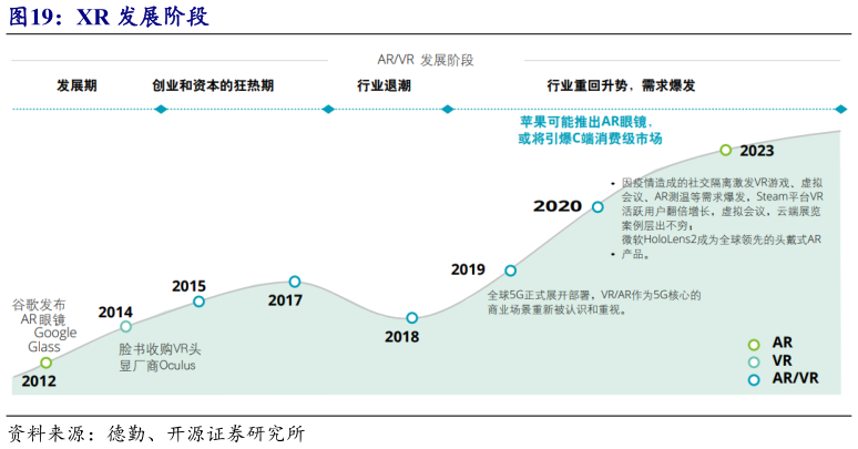如何看待XR 发展阶段?