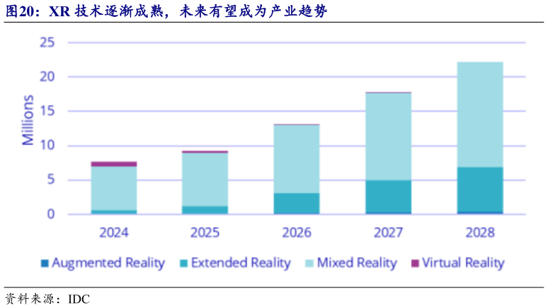 一起讨论下XR 技术逐渐成熟,未来有望成为产业趋势?