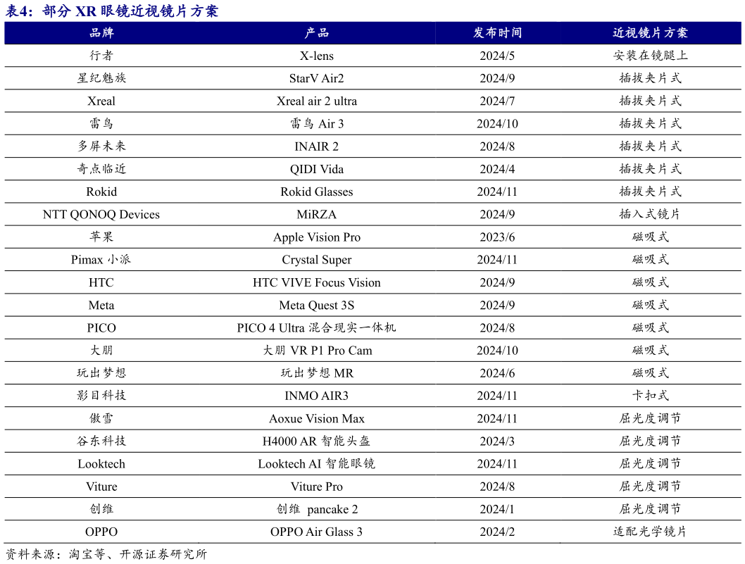 谁知道部分 XR 眼镜近视镜片方案?