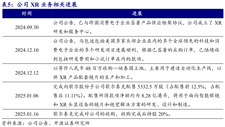 一起讨论下公司 XR 业务相关进展?