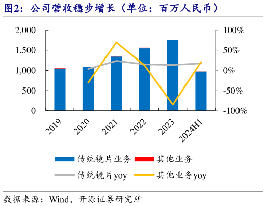 如何看待公司营收稳步增长(单位:百万人民币)?