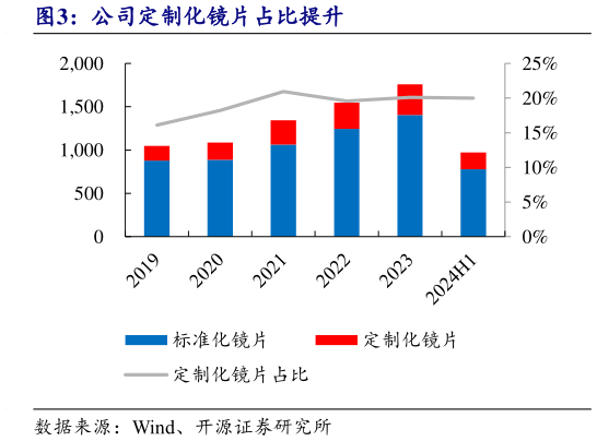 如何了解公司定制化镜片占比提升?