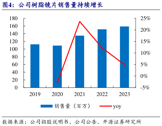 如何了解公司树脂镜片销售量持续增长?