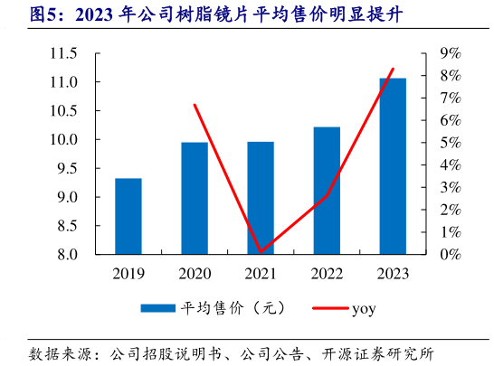 我想了解一下2023 年公司树脂镜片平均售价明显提升?
