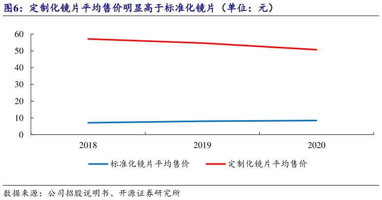 咨询大家定制化镜片平均售价明显高于标准化镜片(单位:元)?