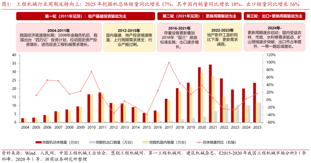 谁知道工程机械行业周期反转向上：2025 年挖掘机总体销量同比增长 17%，其中国内销量同比增长 18%，出口销量同比增长 16%
