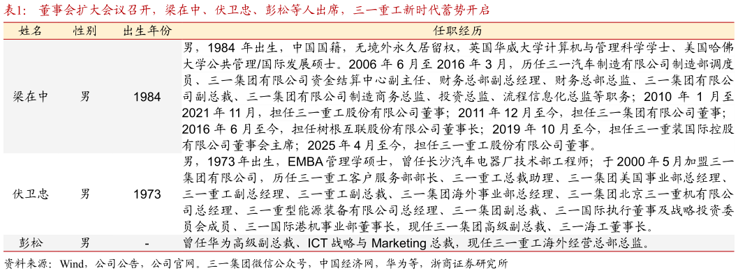 如何看待董事会扩大会议召开，梁在中、伏卫忠、彭松等人出席，三一重工新时代蓄势开启