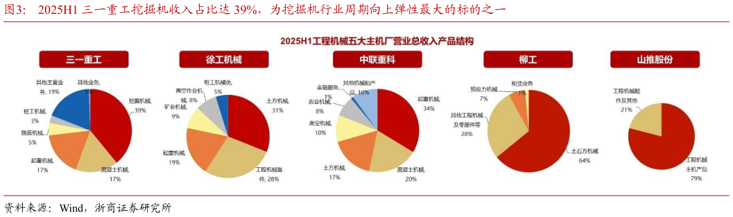 怎样理解2025H1 三一重工挖掘机收入占比达 39%，为挖掘机行业周期向上弹性最大的标的之一