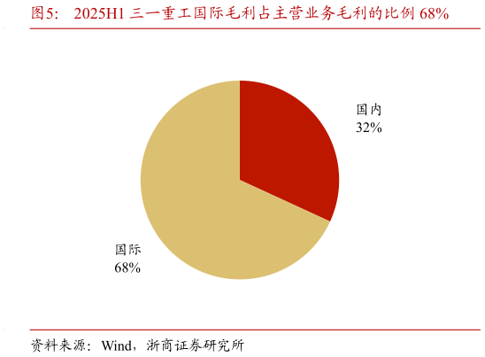 如何了解2025H1 三一重工国际毛利占主营业务毛利的比例 68%