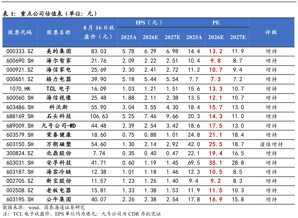 如何了解重点公司估值表（单位：元）
