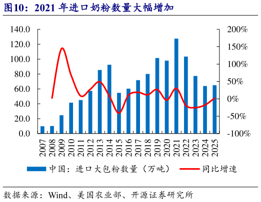 一起讨论下2021 年进口奶粉数量大幅增加