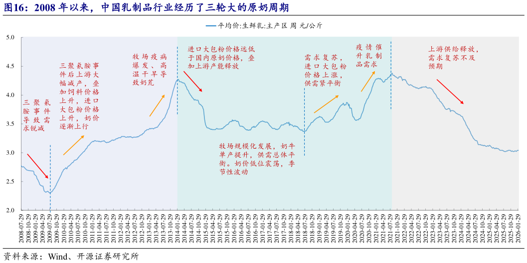 如何了解2008 年以来，中国乳制品行业经历了三轮大的原奶周期