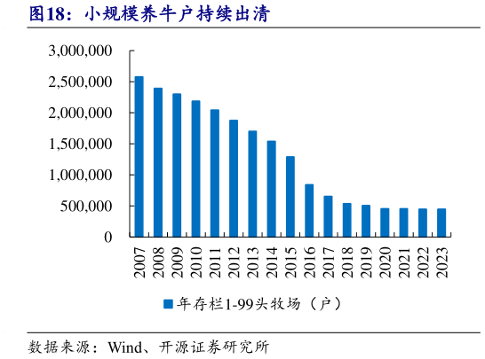 一起讨论下小规模养牛户持续出清